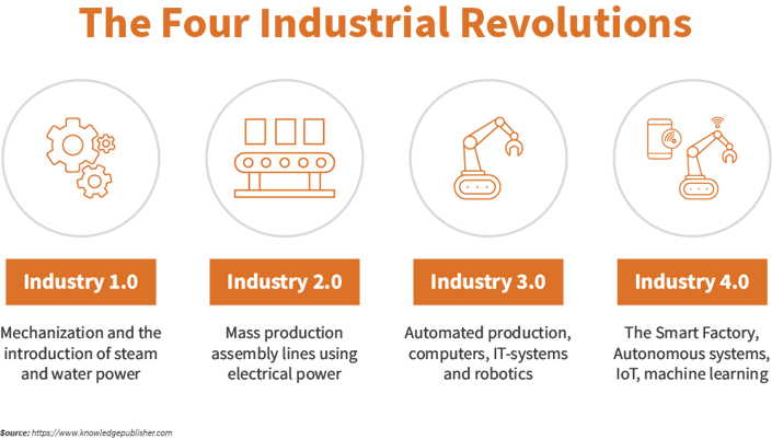 What is industry sales